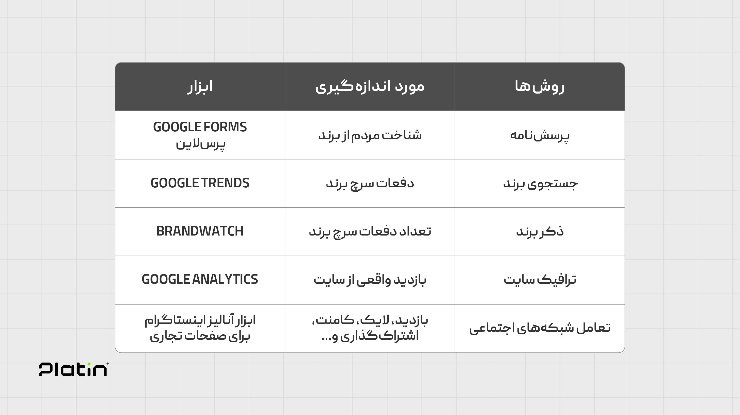 چگونه میتوان آگاهی برند را اندازهگیری کرد؟