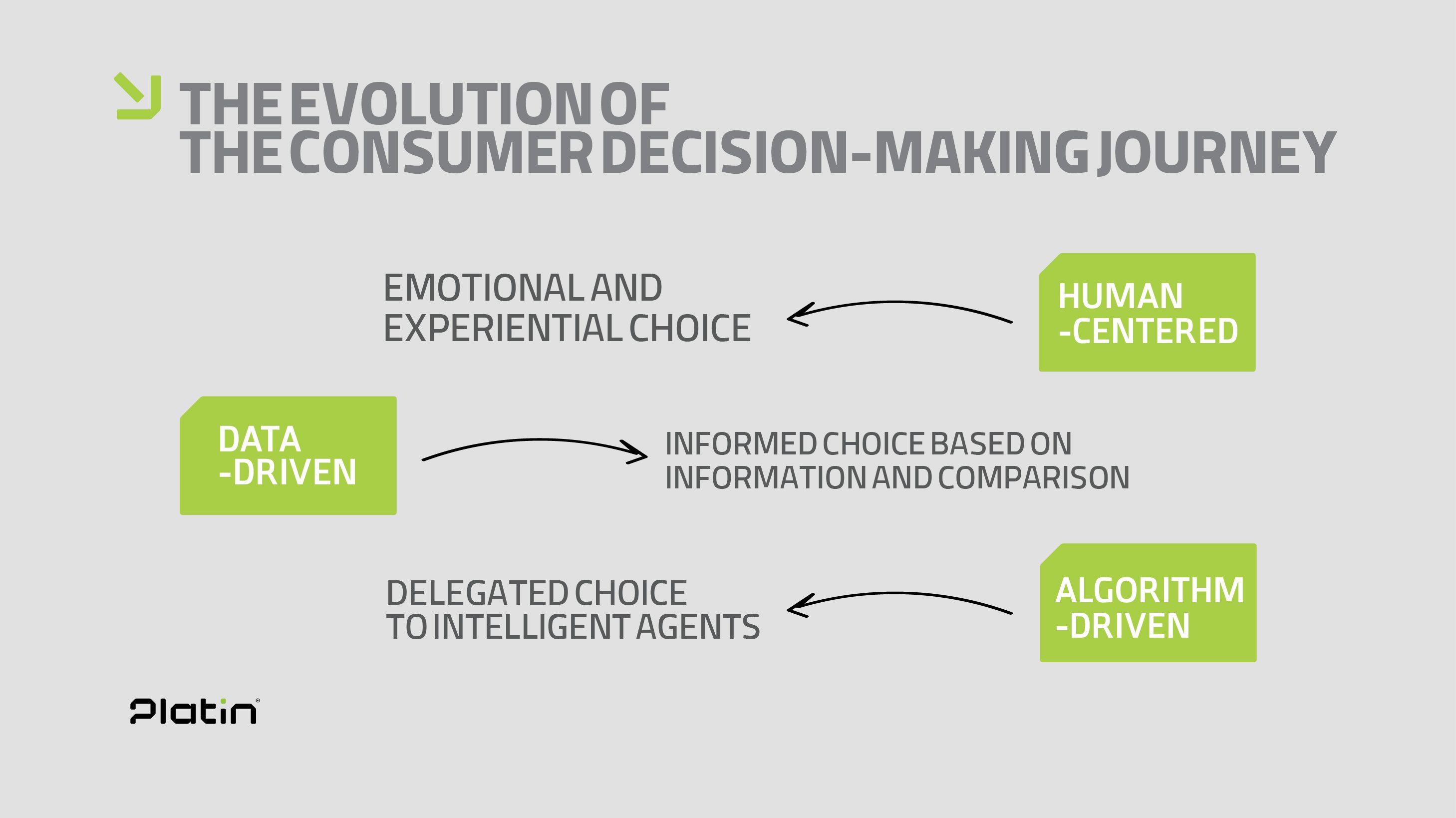 Evolution of Consumer Decision-Making